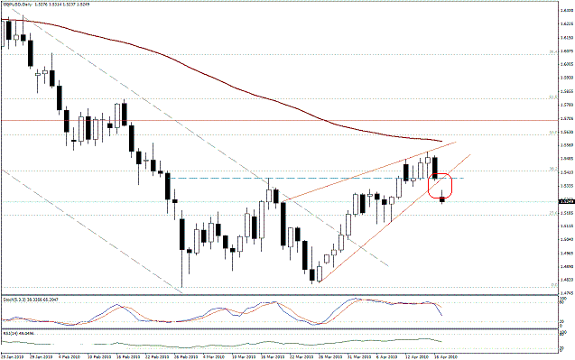 التحليل اليومي للعملات - الرسم البياني  لزوج الجنية الاسترليني مقابل الدولار